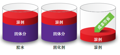 ADCOTE™563EA/CR750和ADCOTE™563EA/CatF:创新型中功能溶剂胶解决方案